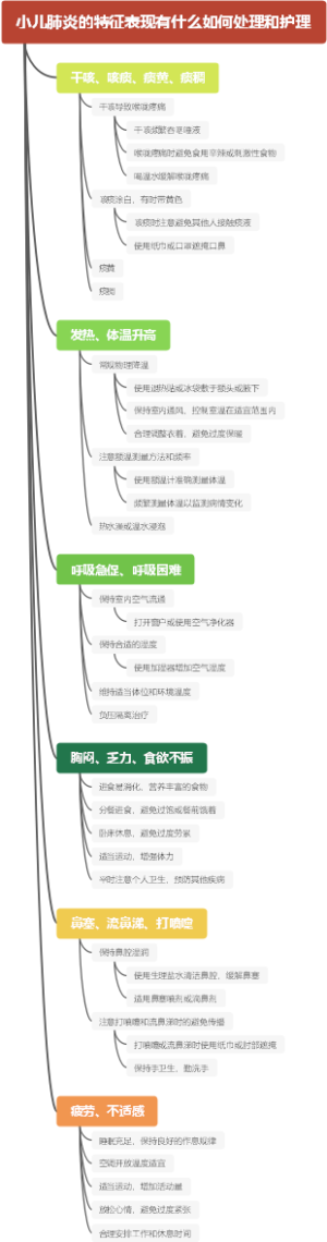 小儿肺炎的特征表现有什么如何处理和护理