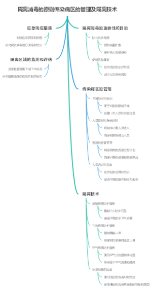 隔离消毒的原则传染病区的管理及隔离技术