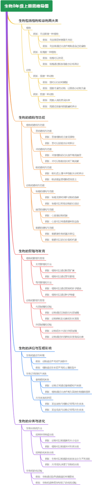 生物8年级上册思维导图