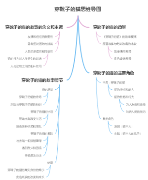 穿靴子的猫思维导图