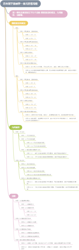 四年级下册数学一单元思维导图