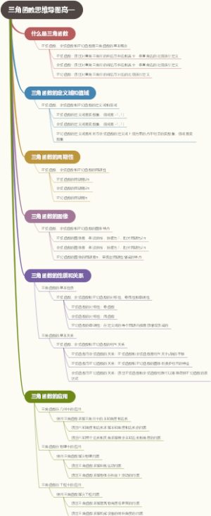 三角函数思维导图高一
