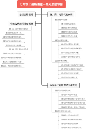 七年级上册历史第一单元思维导图