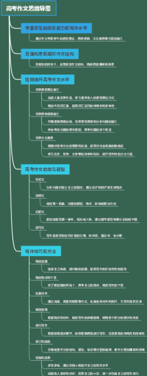高考作文思维导图