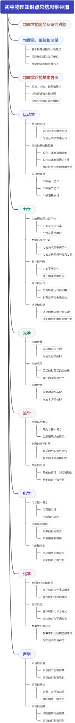初中物理知识点总结思维导图