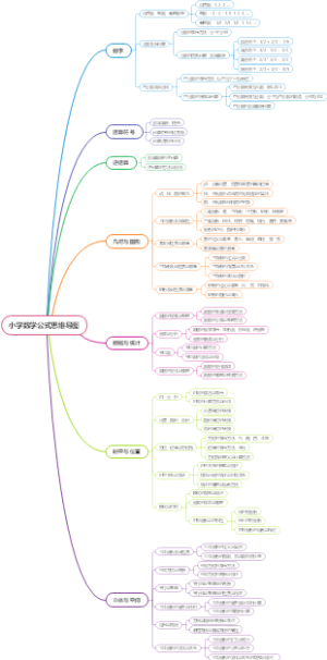 小学数学公式思维导图