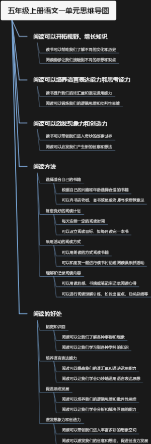 五年级上册语文一单元思维导图