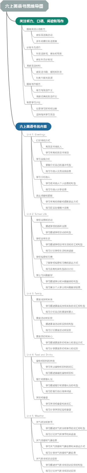六上英语书思维导图