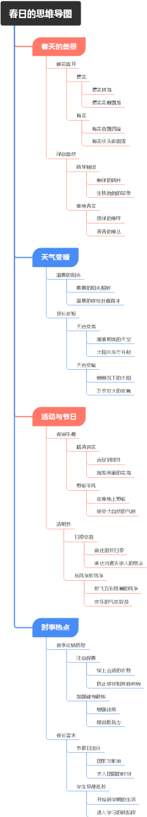 春日的思维导图