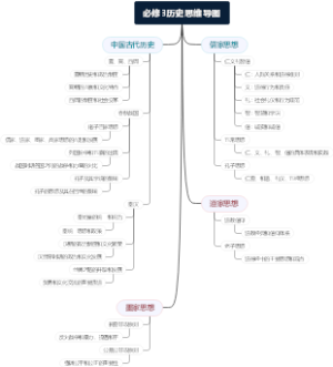 必修3历史思维导图