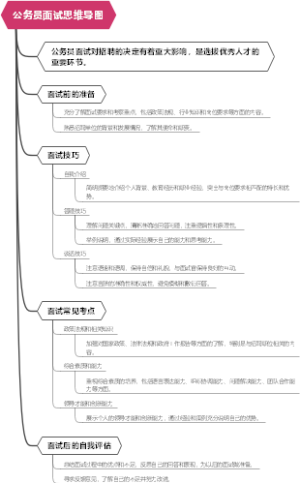 公务员面试思维导图
