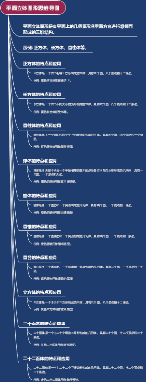 平面立体图形思维导图