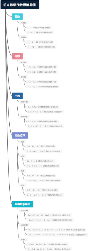 初中数学代数思维导图