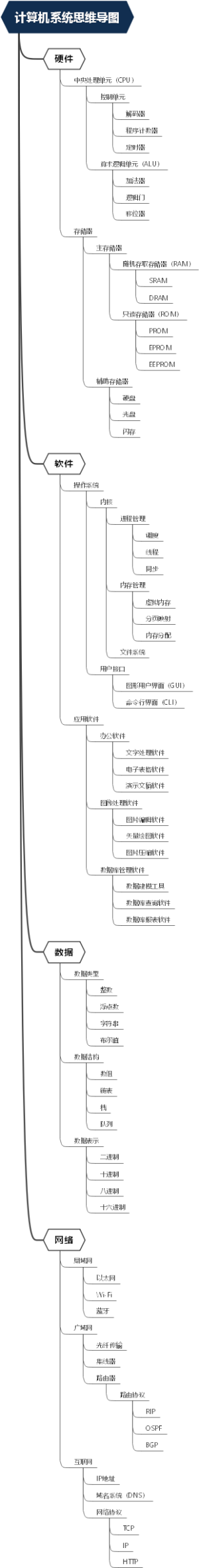 计算机系统思维导图