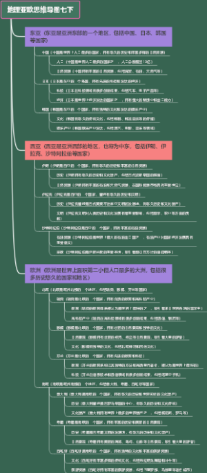 地理亚欧思维导图七下