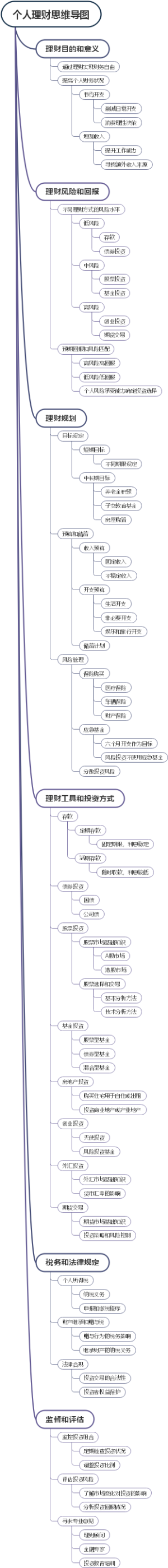个人理财思维导图