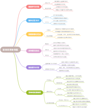 背单词思维导图