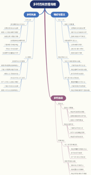 乡村四月思维导图