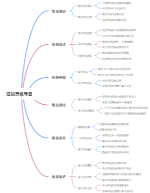 建站思维导图