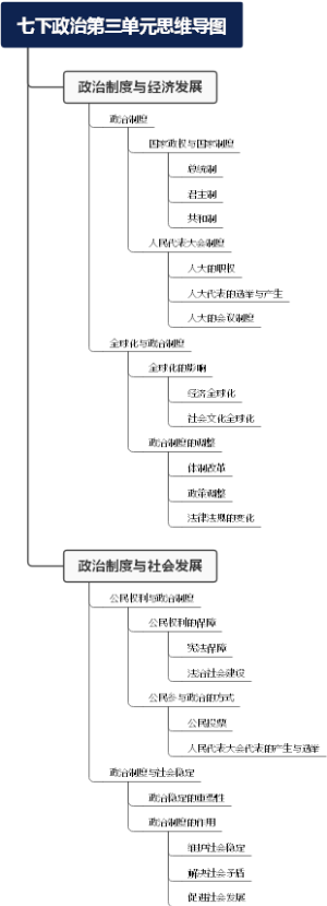 七下政治第三单元思维导图