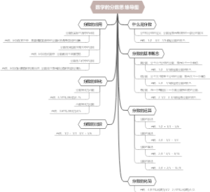 数学的分数思维导图