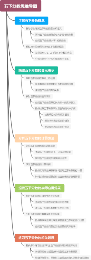五下分数思维导图