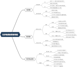 化学物质的思维导图