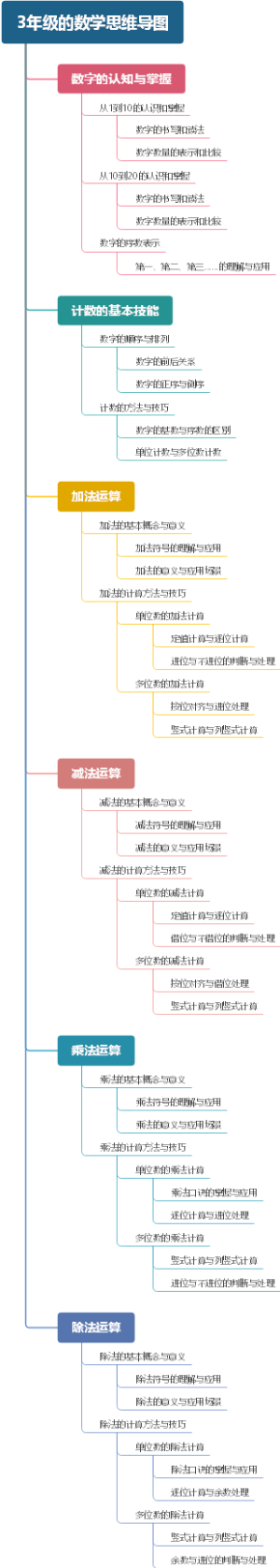 3年级的数学思维导图