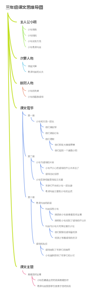 三年级课文思维导图
