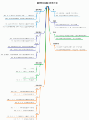 数学思维导图3年级下册