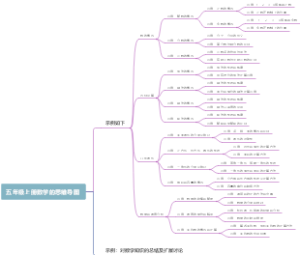 五年级上册数学的思维导图