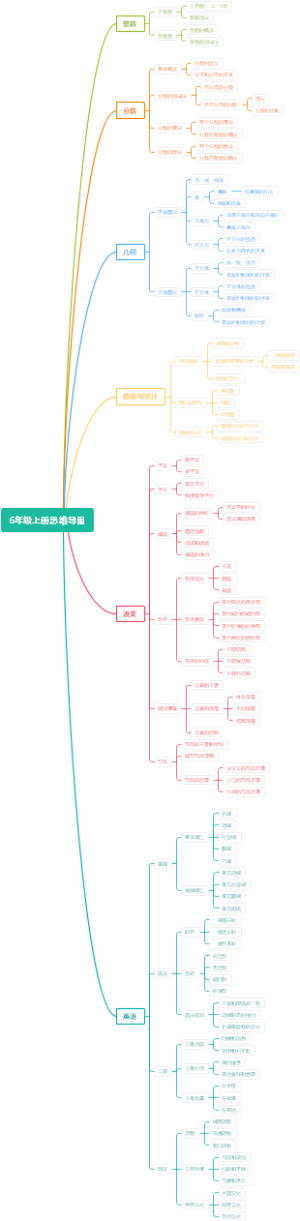6年级上册思维导图