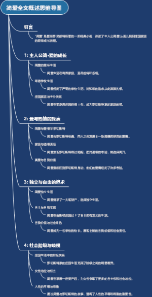 简爱全文概述思维导图