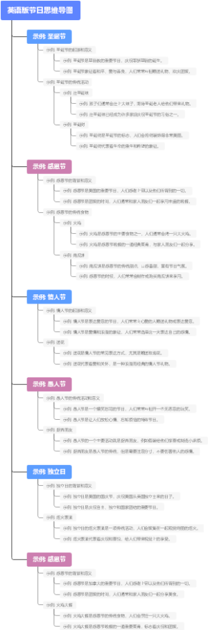 英语版节日思维导图