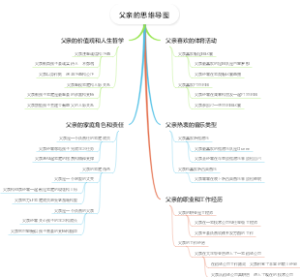 父亲的思维导图