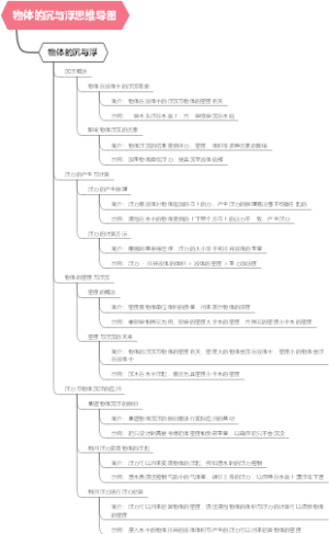 物体的沉与浮思维导图