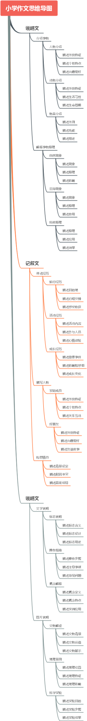 小学作文思维导图
