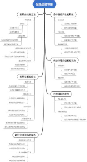 发热思维导图