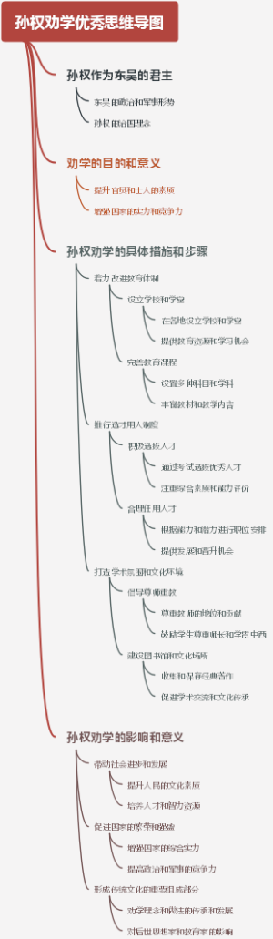 孙权劝学优秀思维导图