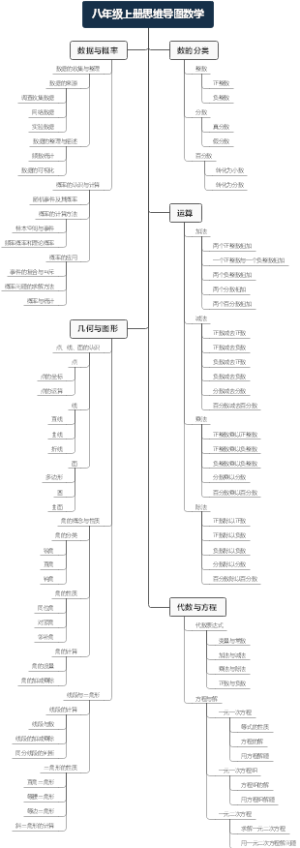 八年级上册思维导图数学