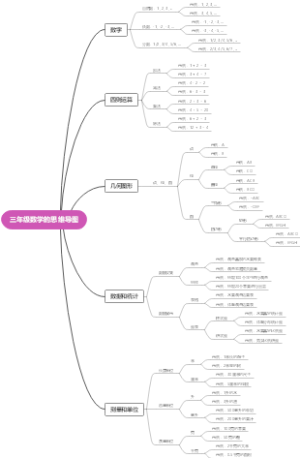 三年级数学的思维导图