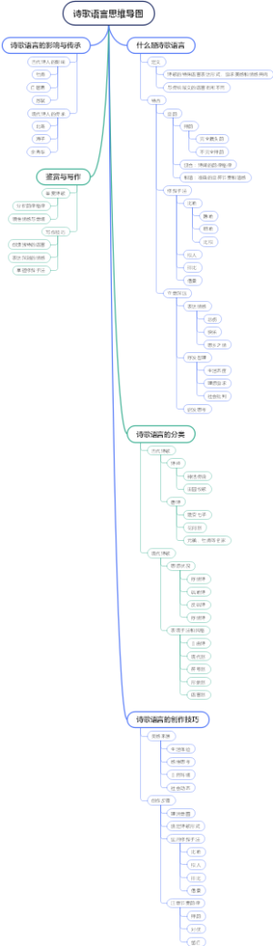 诗歌语言思维导图