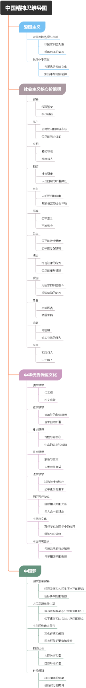中国精神思维导图