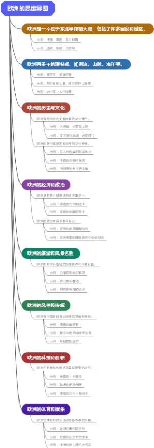 欧洲的思维导图