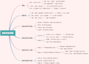 鱼类思维导图