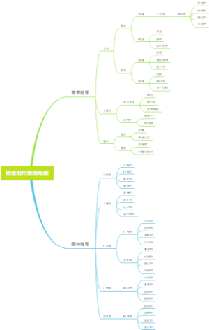 地理地形思维导图