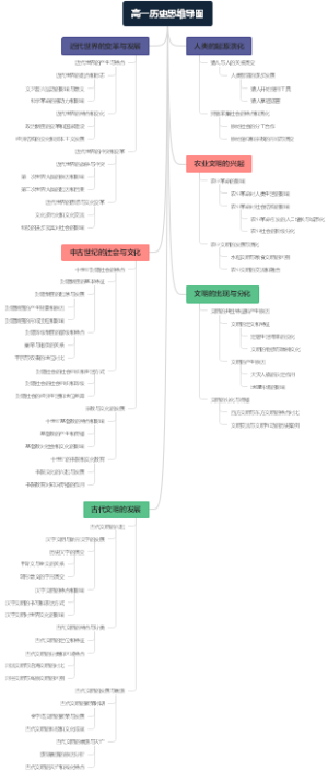 高一历史思维导图