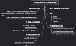 八年级下册平行四边形思维导图