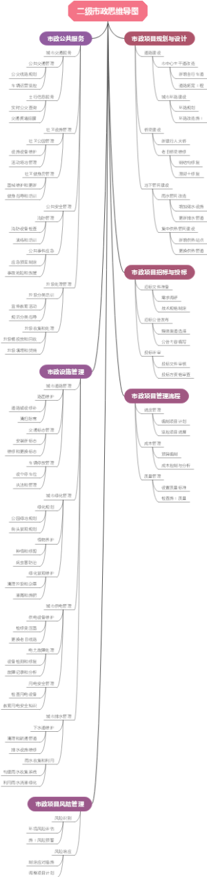 二级市政思维导图