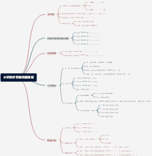 小学数学思维导图模板